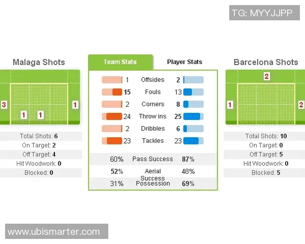 技术统计:巴萨近5场表现一览 技术统计:巴萨近5场表现一览